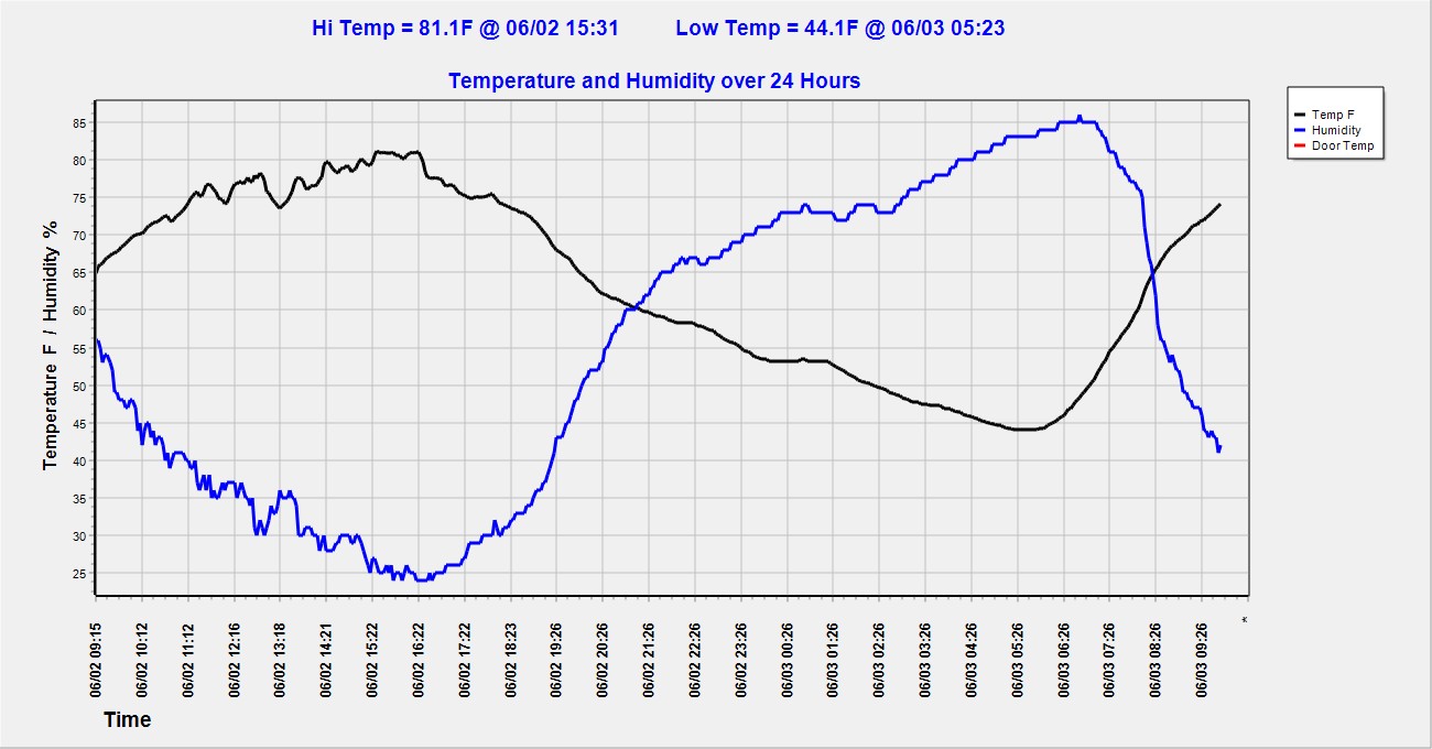 temp/humidity graph